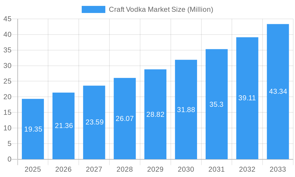 Craft Vodka Market Market Size and Forecast (2024-2030)