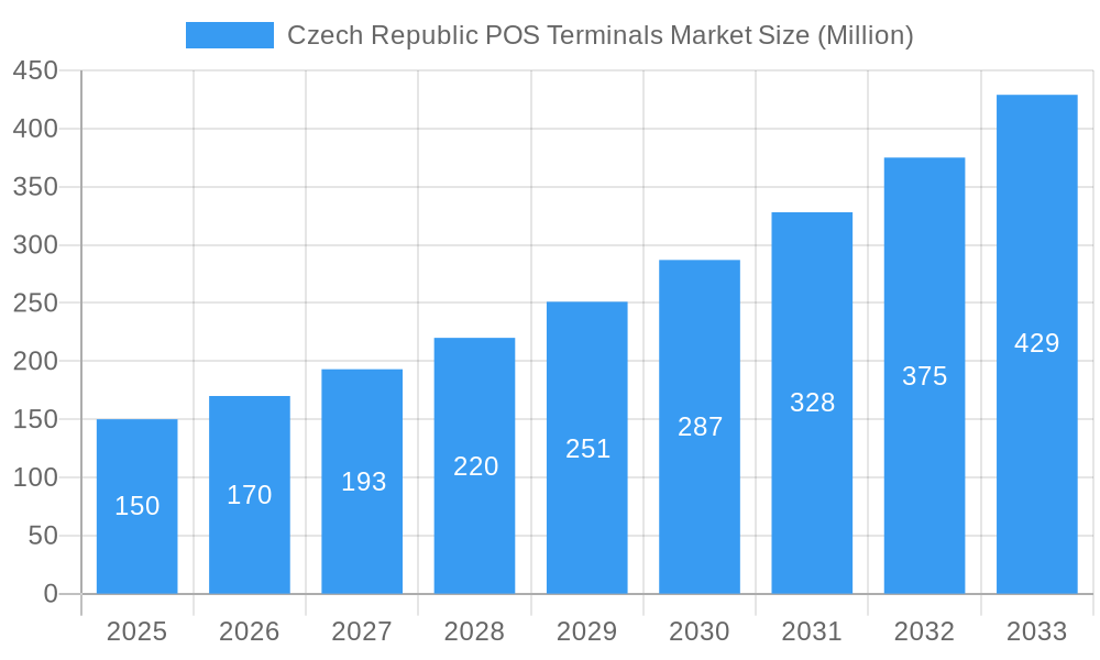 Czech Republic POS Terminals Market Market Size and Forecast (2024-2030)