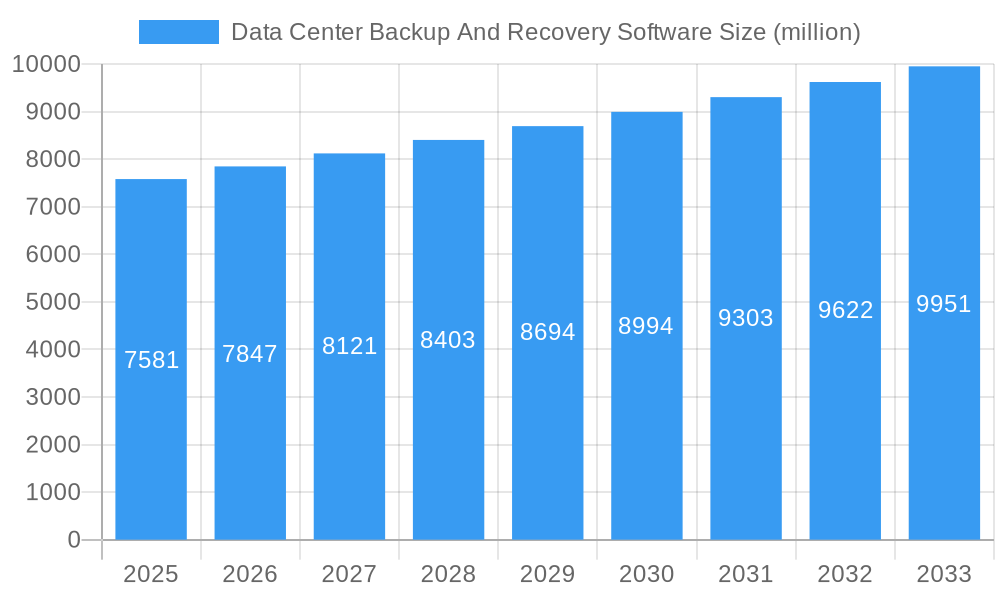 Data Center Backup And Recovery Software Market Size and Forecast (2024-2030)