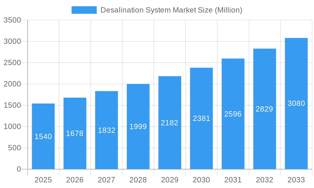 Desalination System Market Market Size and Forecast (2024-2030)