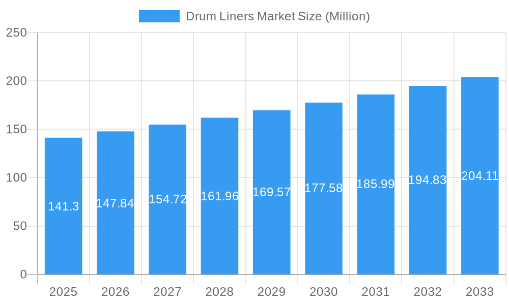 Drum Liners Market Market Size and Forecast (2024-2030)