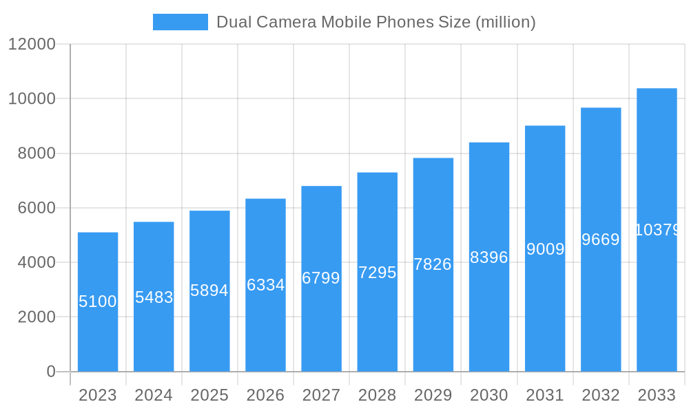 Dual Camera Mobile Phones Market Size and Forecast (2024-2030)