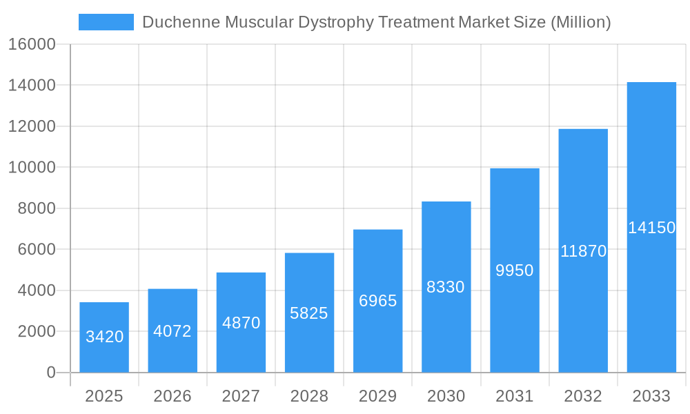 Duchenne Muscular Dystrophy Treatment Market Market Size and Forecast (2024-2030)