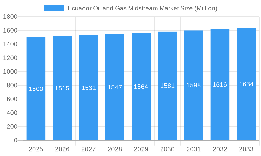 Ecuador Oil and Gas Midstream Market Market Size and Forecast (2024-2030)