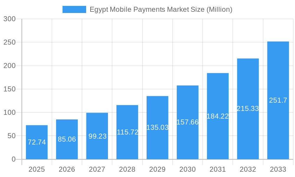 Egypt Mobile Payments Market Market Size and Forecast (2024-2030)