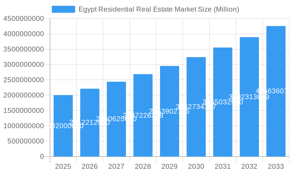 Egypt Residential Real Estate Market Market Size and Forecast (2024-2030)