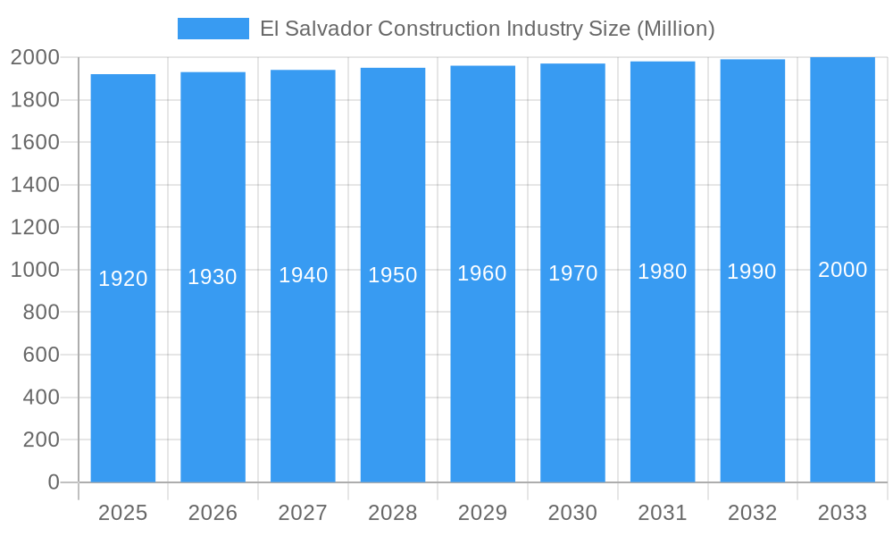El Salvador Construction Industry Market Size and Forecast (2024-2030)