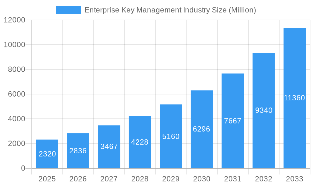 Enterprise Key Management Industry Market Size and Forecast (2024-2030)