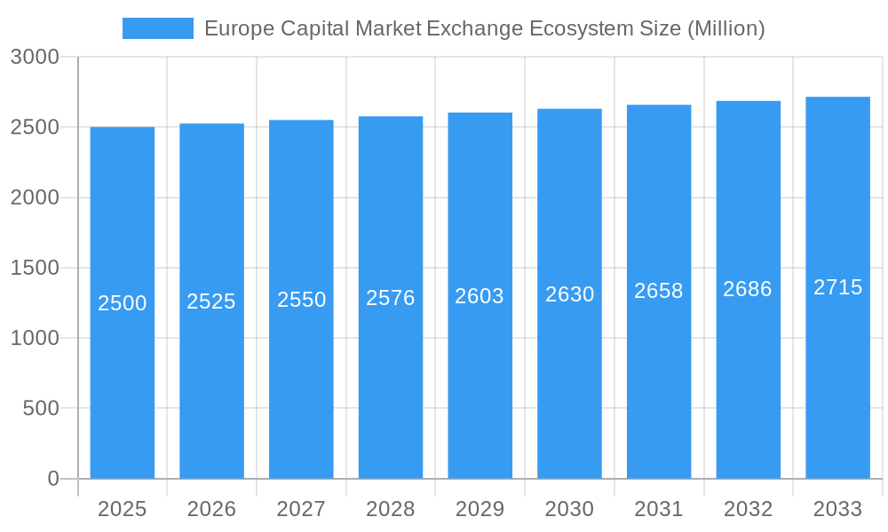 Europe Capital Market Exchange Ecosystem Market Size and Forecast (2024-2030)