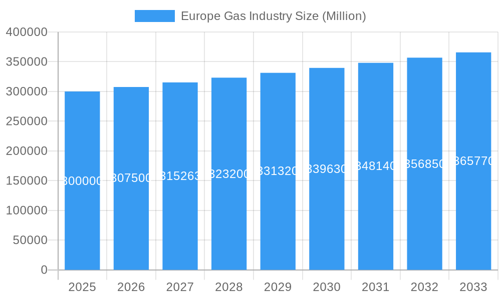 Europe Gas Industry Market Size and Forecast (2024-2030)