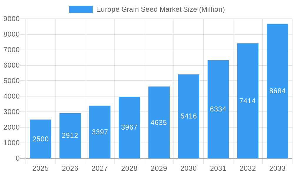 Europe Grain Seed Market Market Size and Forecast (2024-2030)