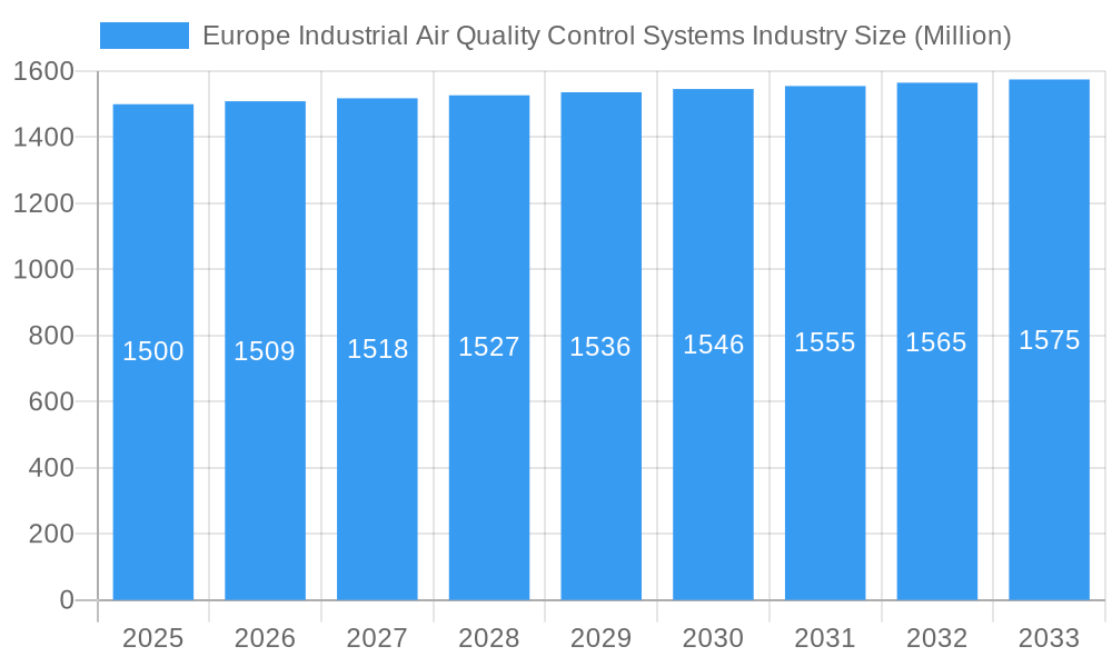 Europe Industrial Air Quality Control Systems Industry Market Size and Forecast (2024-2030)