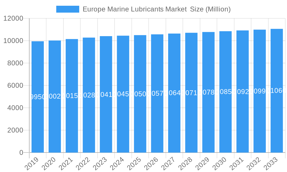 Europe Marine Lubricants Market Market Size and Forecast (2024-2030)