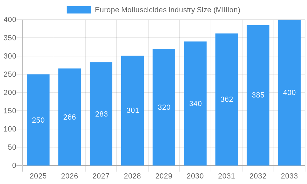 Europe Molluscicides Industry Market Size and Forecast (2024-2030)