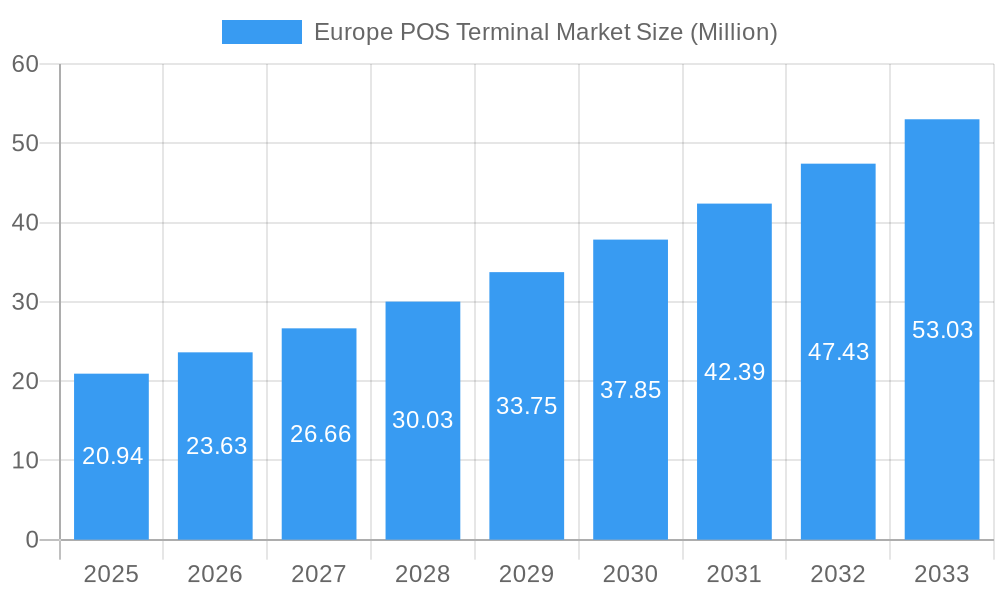 Europe POS Terminal Market Market Size and Forecast (2024-2030)