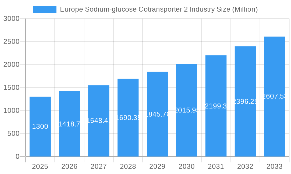 Europe Sodium-glucose Cotransporter 2 Industry Market Size and Forecast (2024-2030)