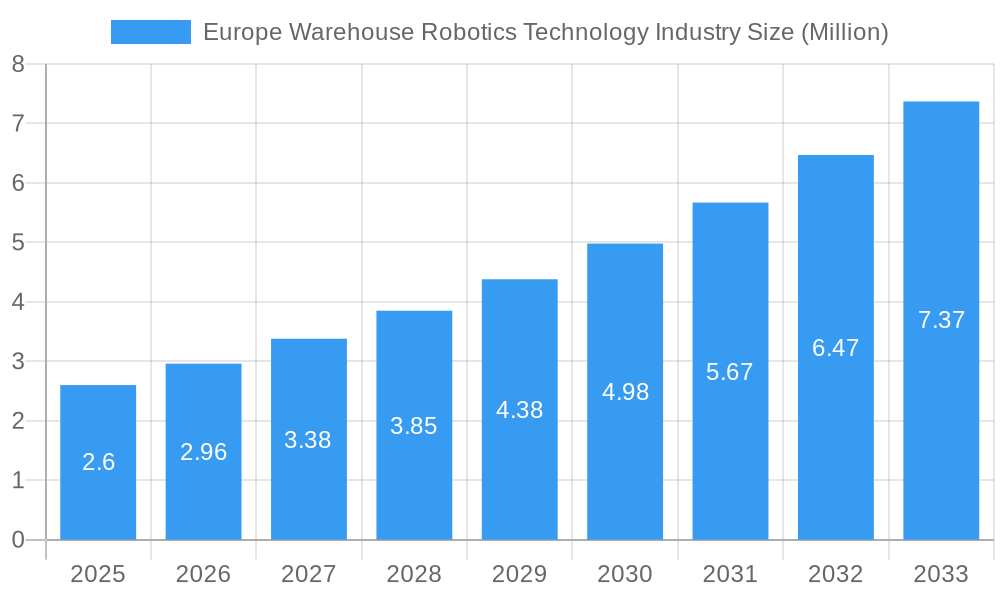 Europe Warehouse Robotics Technology Industry Market Size and Forecast (2024-2030)