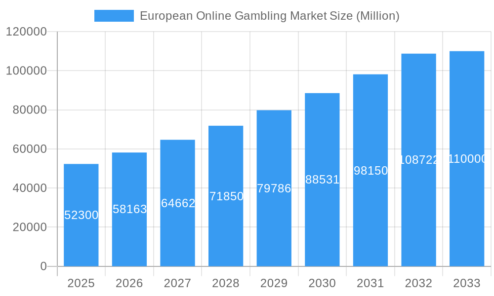 European Online Gambling Market Market Size and Forecast (2024-2030)