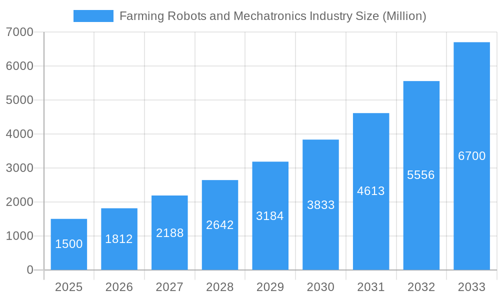 Farming Robots and Mechatronics Industry Market Size and Forecast (2024-2030)