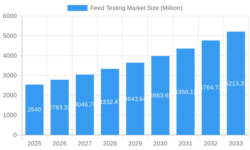 Feed Testing Market Market Size and Forecast (2024-2030)