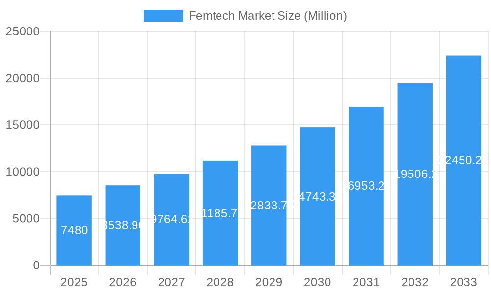Femtech Market Market Size and Forecast (2024-2030)