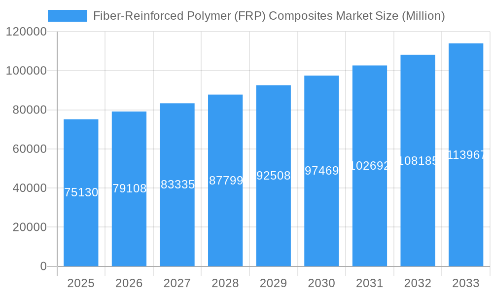 Fiber-Reinforced Polymer (FRP) Composites Market Market Size and Forecast (2024-2030)