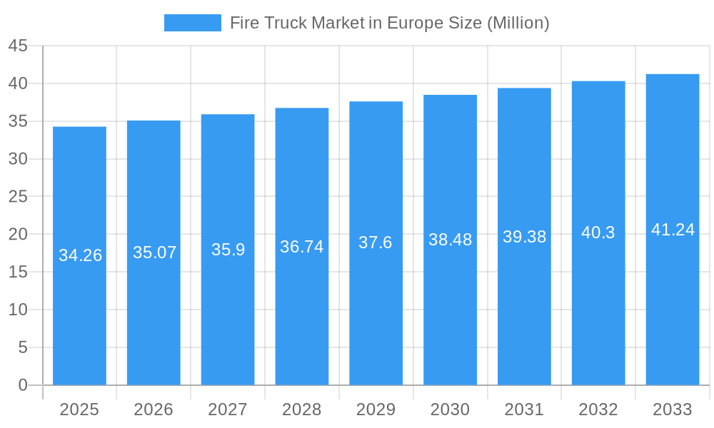 Fire Truck Market in Europe Market Size and Forecast (2024-2030)