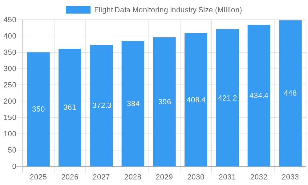 Flight Data Monitoring Industry Market Size and Forecast (2024-2030)