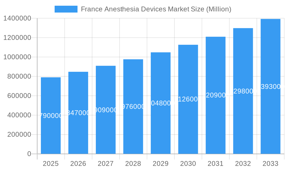 France Anesthesia Devices Market Market Size and Forecast (2024-2030)