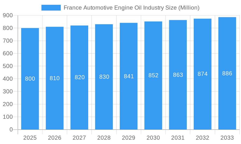 France Automotive Engine Oil Industry Market Size and Forecast (2024-2030)
