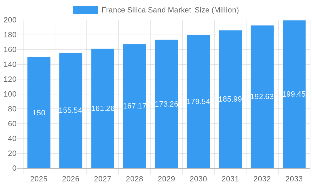 France Silica Sand Market  Market Size and Forecast (2024-2030)