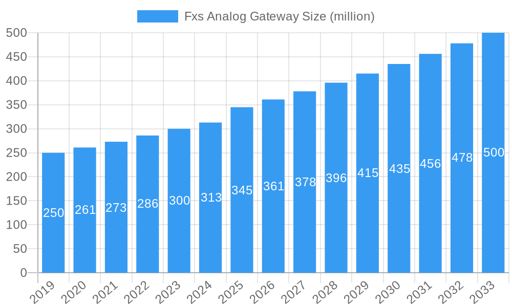 Fxs Analog Gateway Market Size and Forecast (2024-2030)