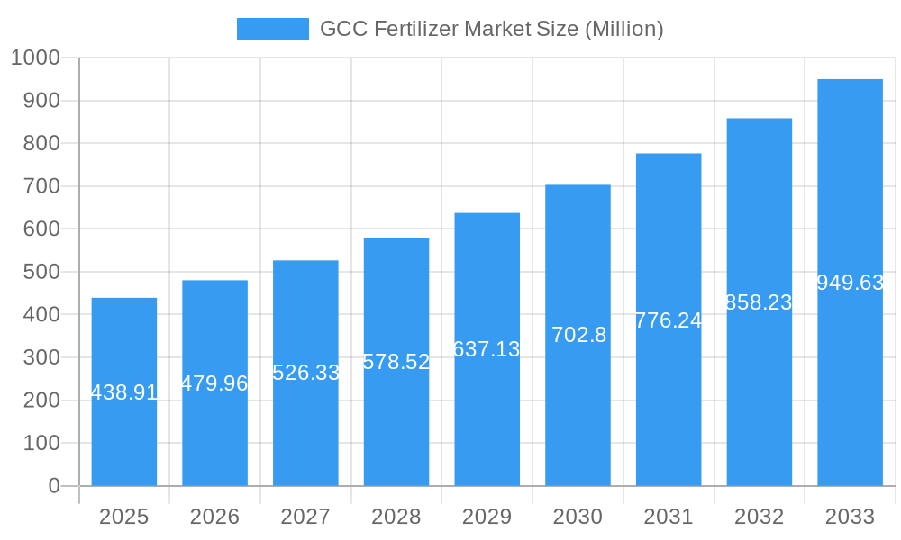 GCC Fertilizer Market Market Size and Forecast (2024-2030)