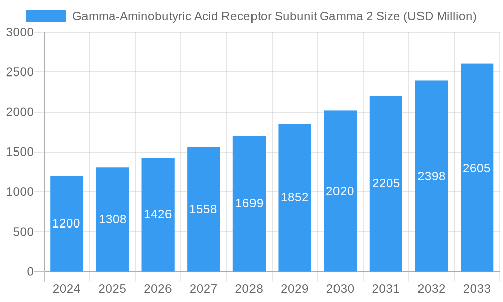Gamma-Aminobutyric Acid Receptor Subunit Gamma 2 Market Size and Forecast (2024-2030)