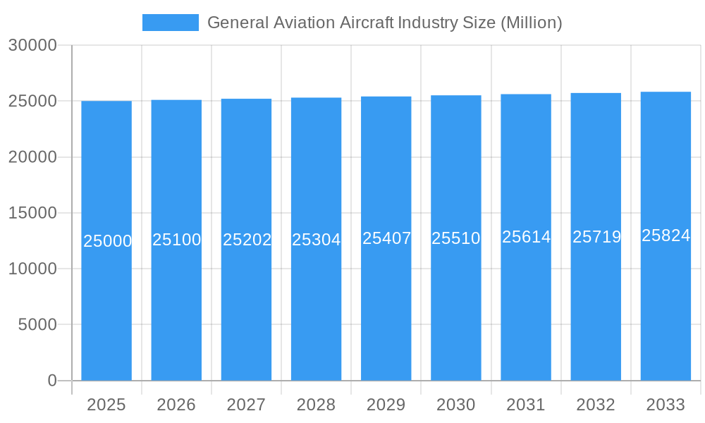 General Aviation Aircraft Industry Market Size and Forecast (2024-2030)
