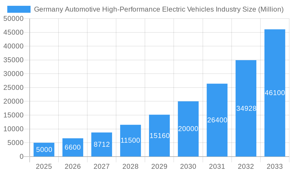 Germany Automotive High-Performance Electric Vehicles Industry Market Size and Forecast (2024-2030)