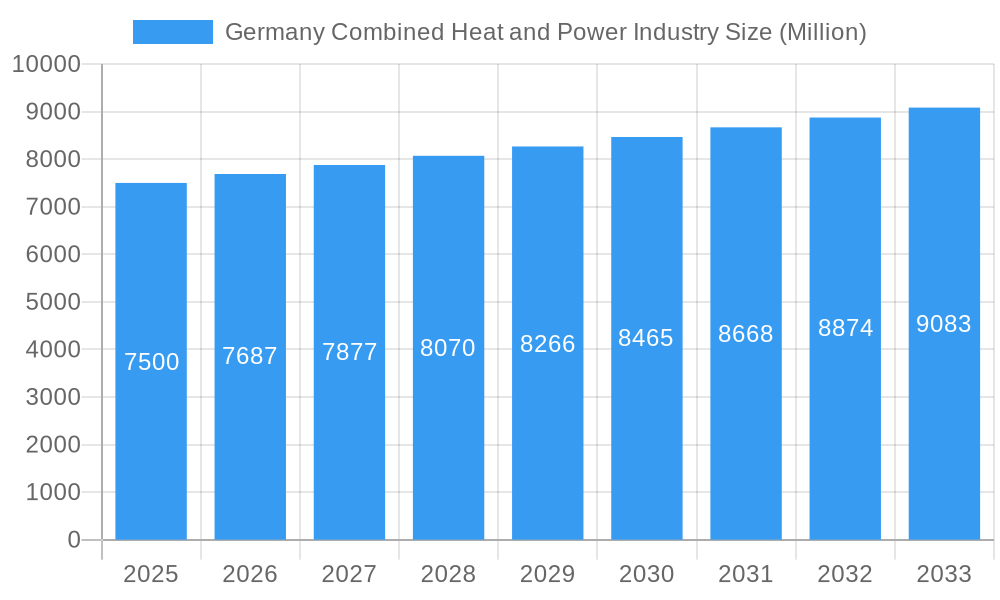 Germany Combined Heat and Power Industry Market Size and Forecast (2024-2030)