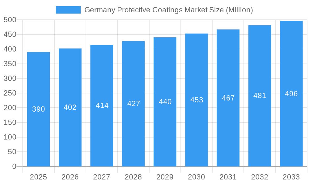 Germany Protective Coatings Market Market Size and Forecast (2024-2030)