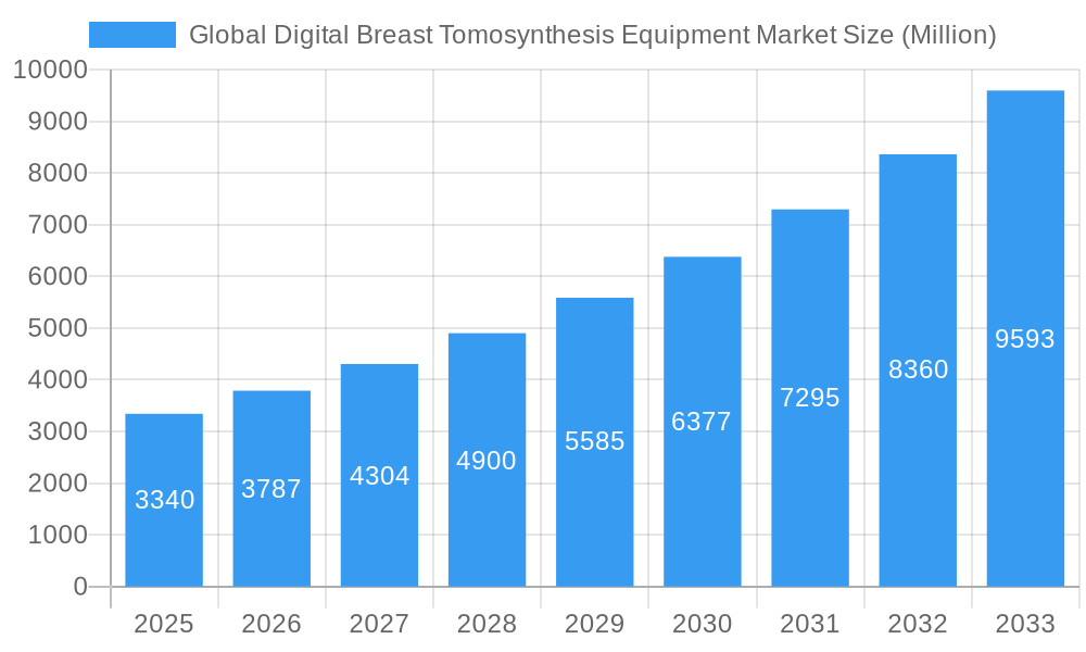 Global Digital Breast Tomosynthesis Equipment Market Market Size and Forecast (2024-2030)