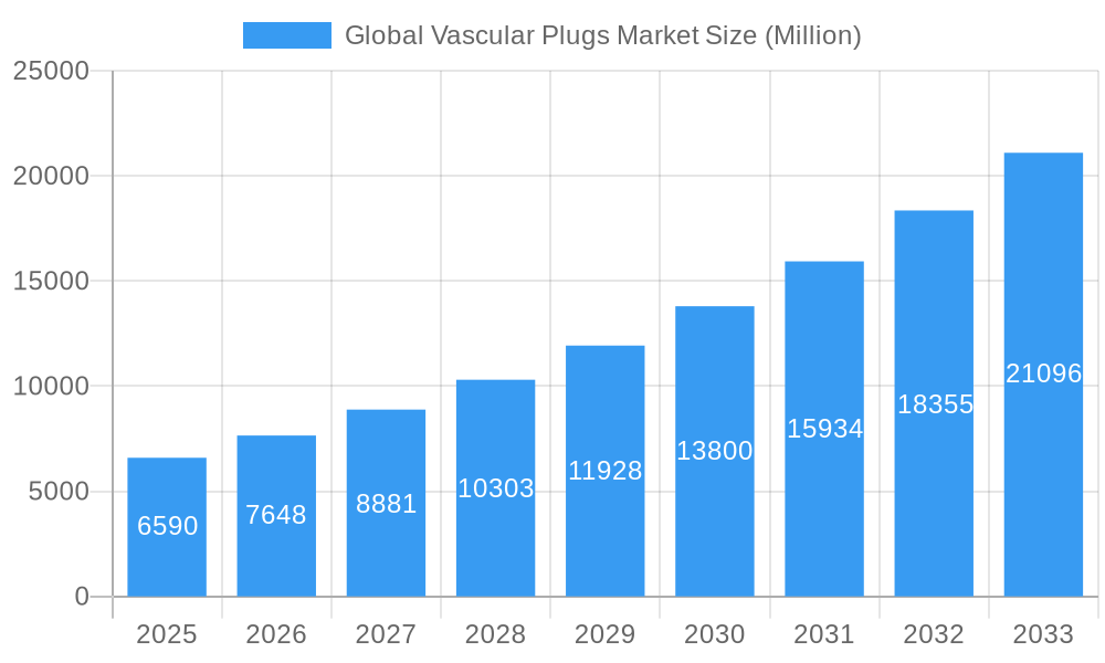 Global Vascular Plugs Market Market Size and Forecast (2024-2030)