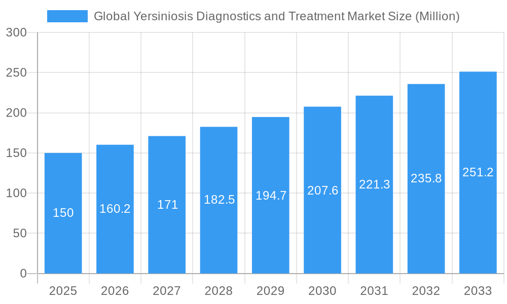 Global Yersiniosis Diagnostics and Treatment Market Market Size and Forecast (2024-2030)
