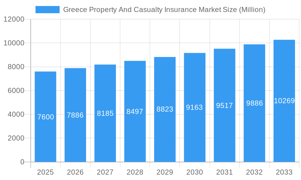 Greece Property And Casualty Insurance Market Market Size and Forecast (2024-2030)