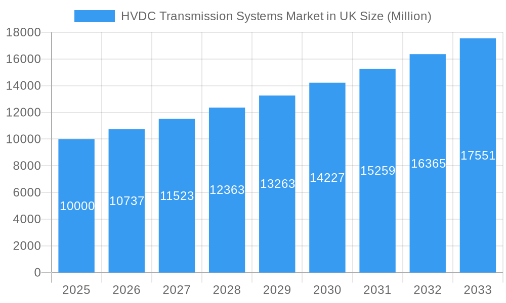 HVDC Transmission Systems Market in UK Market Size and Forecast (2024-2030)