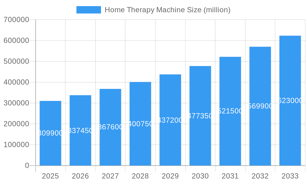 Home Therapy Machine Market Size and Forecast (2024-2030)
