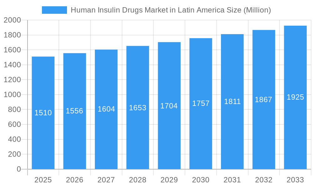 Human Insulin Drugs Market in Latin America Market Size and Forecast (2024-2030)