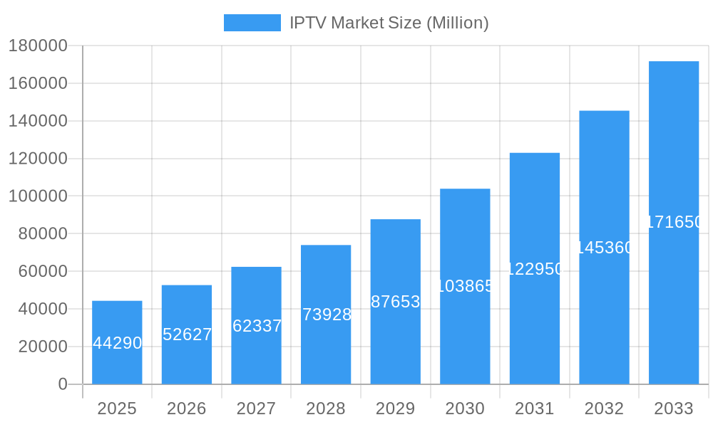 IPTV Market Market Size and Forecast (2024-2030)