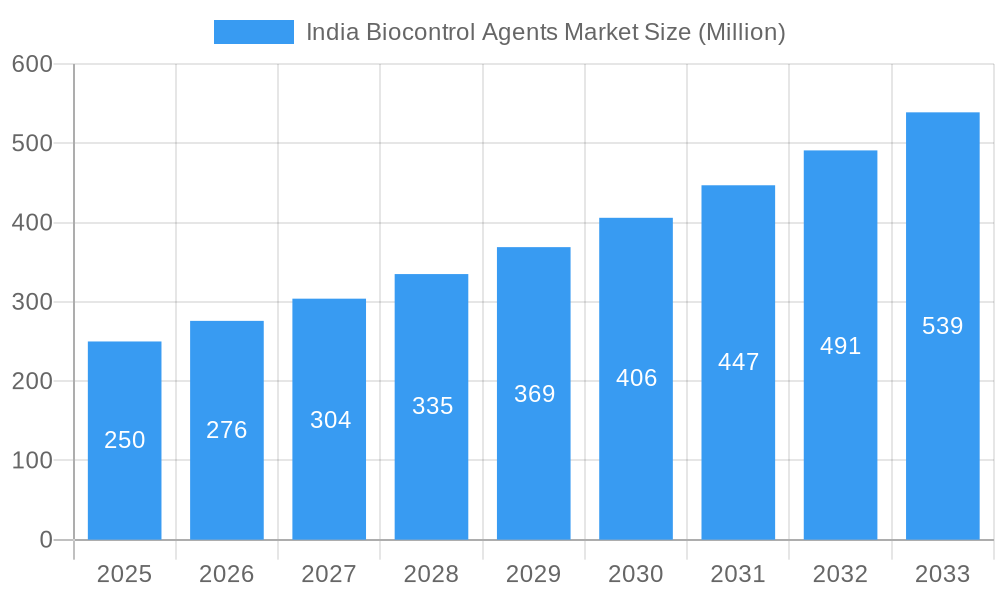 India Biocontrol Agents Market Market Size and Forecast (2024-2030)