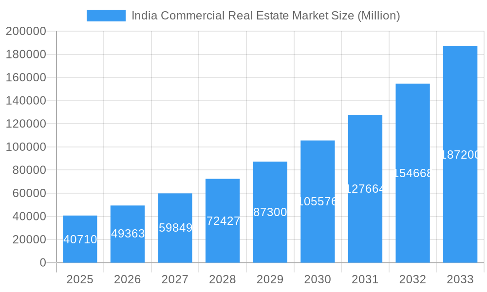 India Commercial Real Estate Market Market Size and Forecast (2024-2030)
