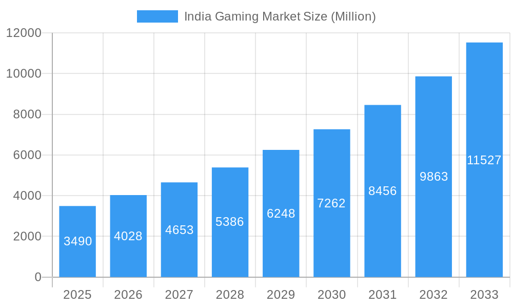India Gaming Market Market Size and Forecast (2024-2030)