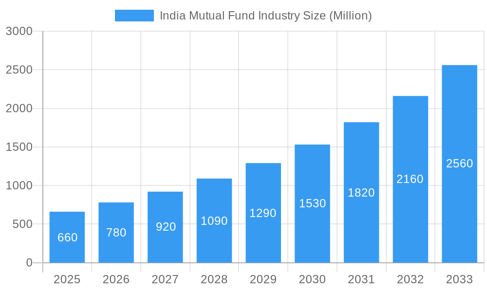 India Mutual Fund Industry Market Size and Forecast (2024-2030)